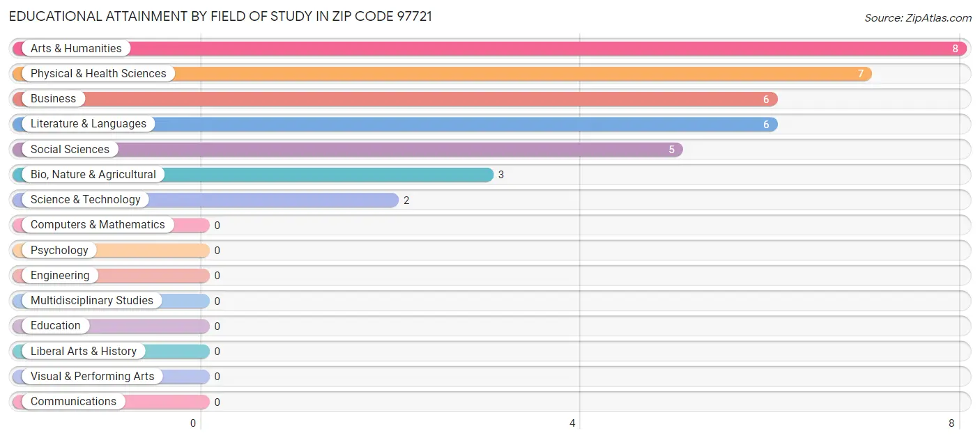 Educational Attainment by Field of Study in Zip Code 97721