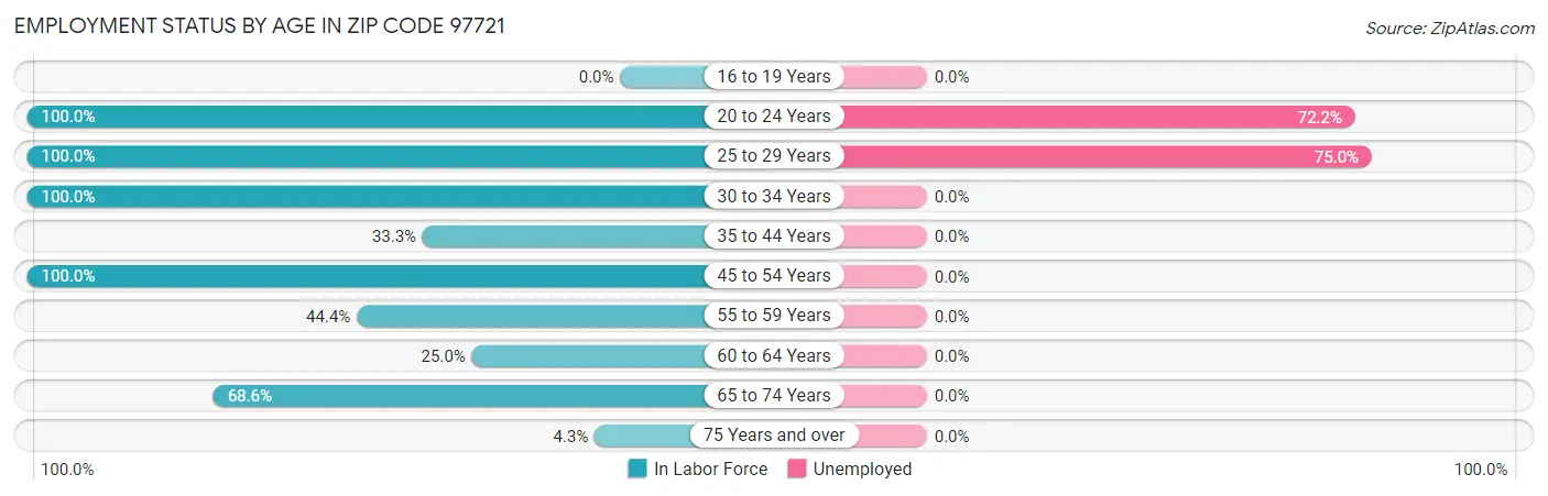 Employment Status by Age in Zip Code 97721