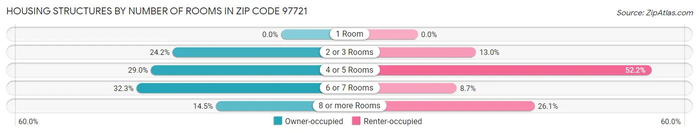 Housing Structures by Number of Rooms in Zip Code 97721