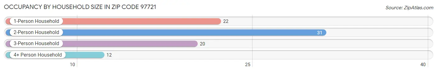 Occupancy by Household Size in Zip Code 97721