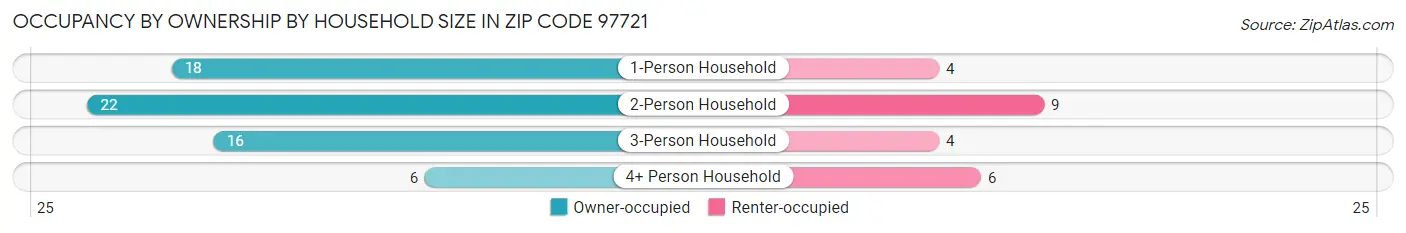 Occupancy by Ownership by Household Size in Zip Code 97721