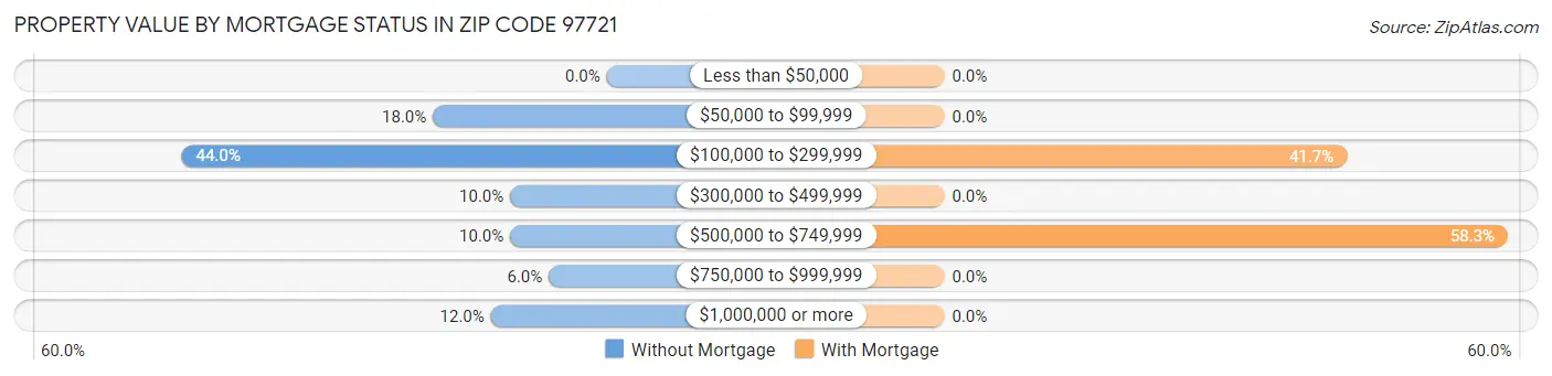 Property Value by Mortgage Status in Zip Code 97721