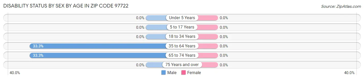 Disability Status by Sex by Age in Zip Code 97722