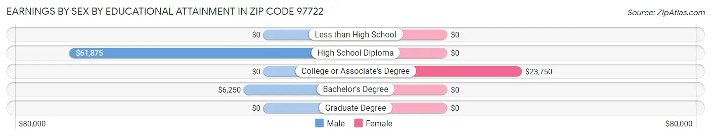 Earnings by Sex by Educational Attainment in Zip Code 97722