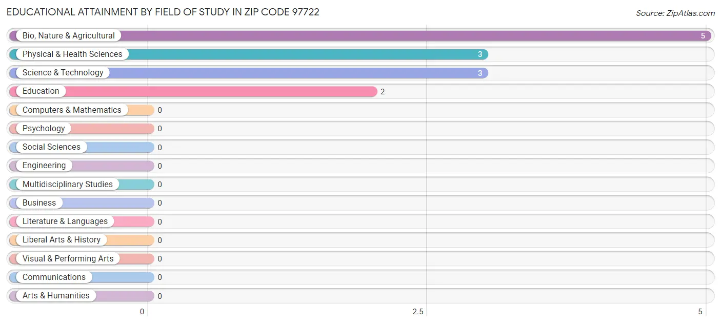 Educational Attainment by Field of Study in Zip Code 97722