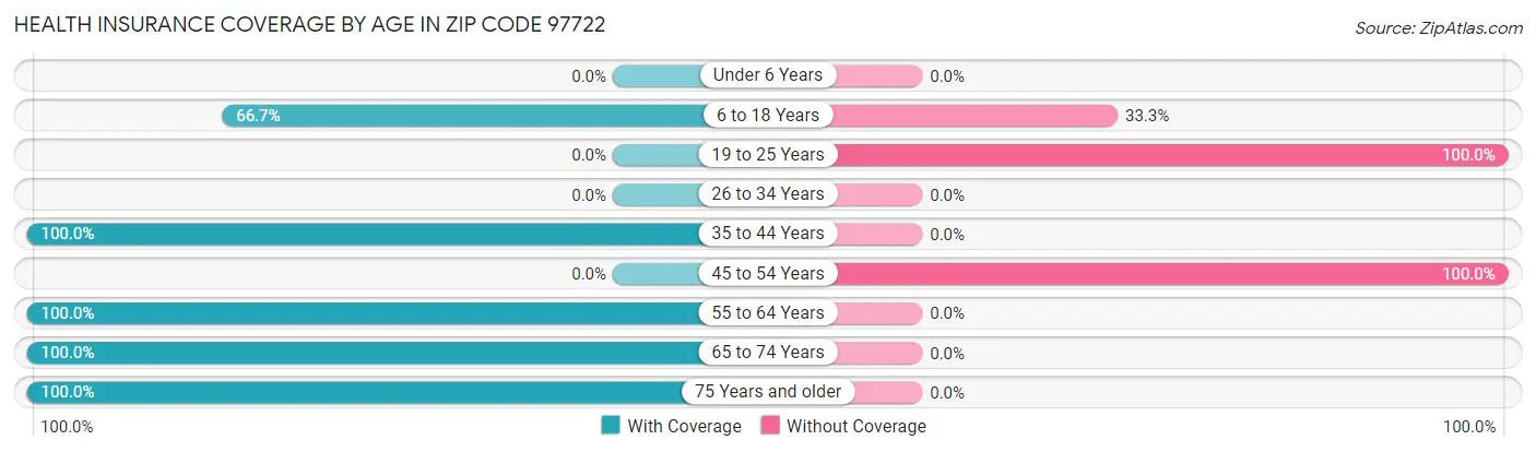 Health Insurance Coverage by Age in Zip Code 97722