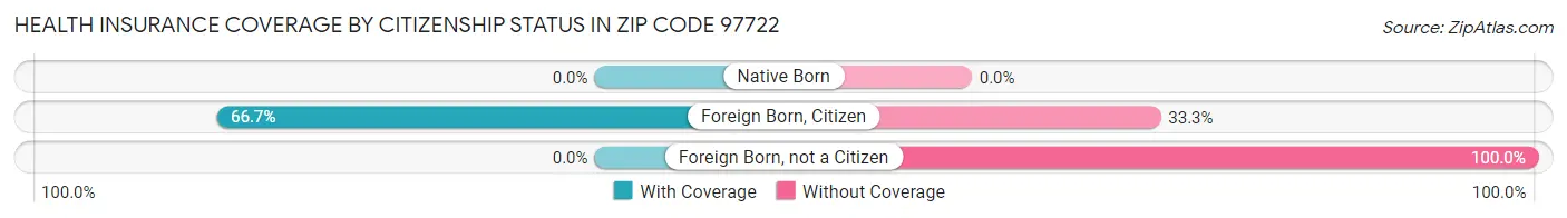 Health Insurance Coverage by Citizenship Status in Zip Code 97722