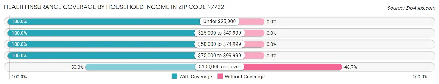 Health Insurance Coverage by Household Income in Zip Code 97722