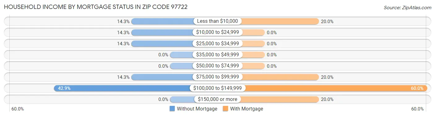 Household Income by Mortgage Status in Zip Code 97722