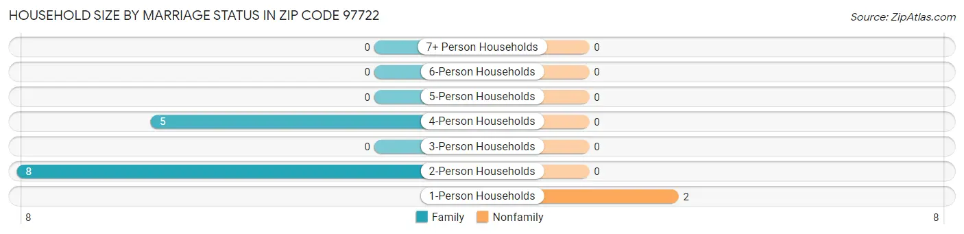 Household Size by Marriage Status in Zip Code 97722