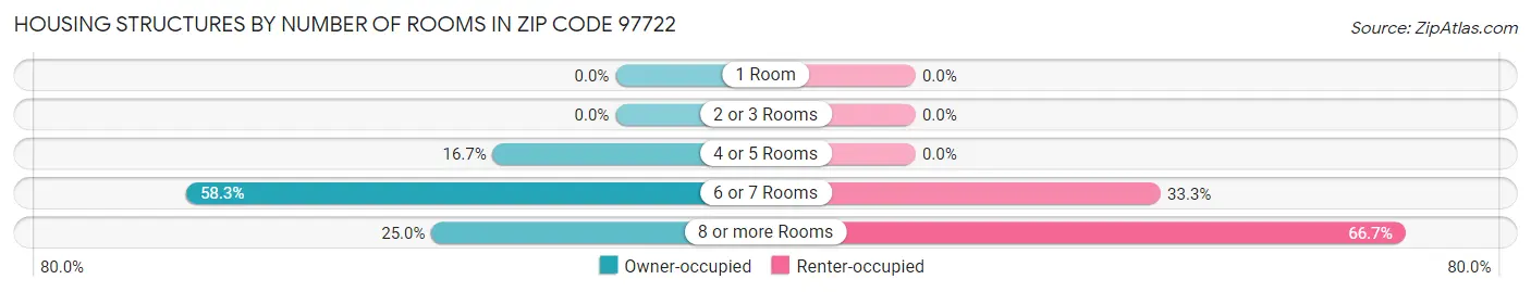 Housing Structures by Number of Rooms in Zip Code 97722