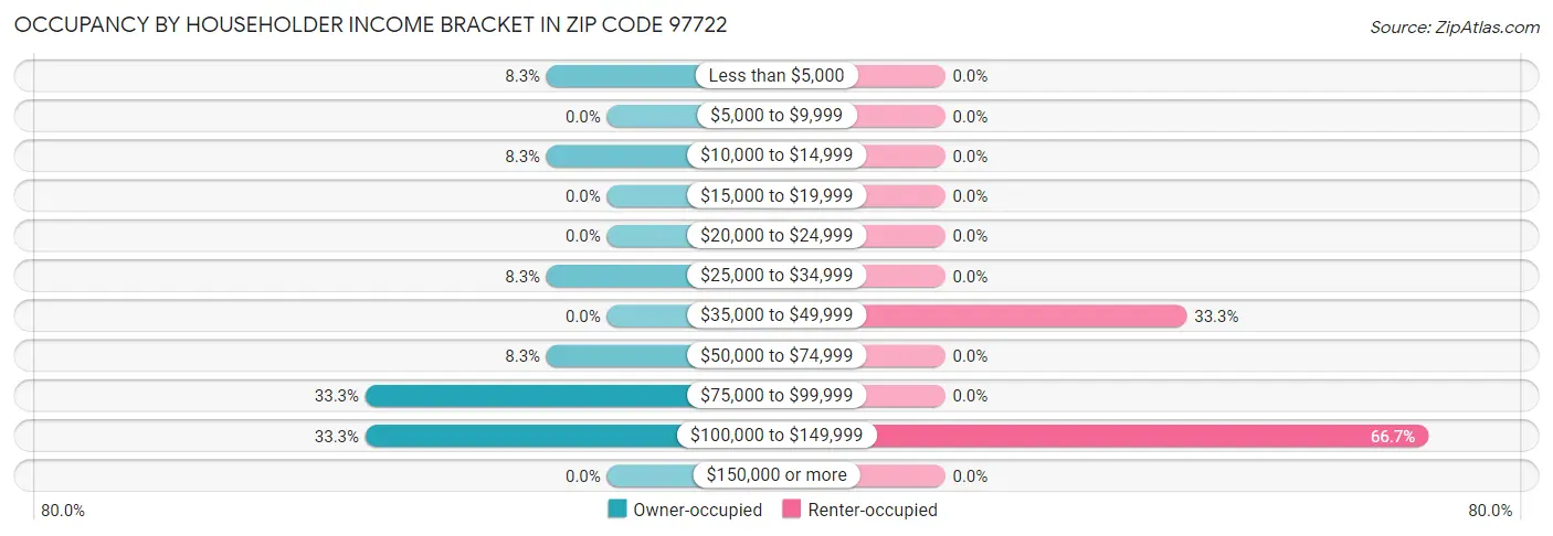 Occupancy by Householder Income Bracket in Zip Code 97722
