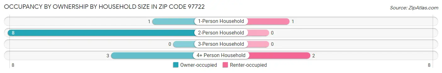 Occupancy by Ownership by Household Size in Zip Code 97722
