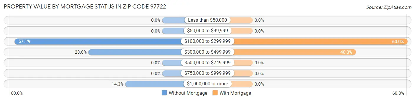 Property Value by Mortgage Status in Zip Code 97722