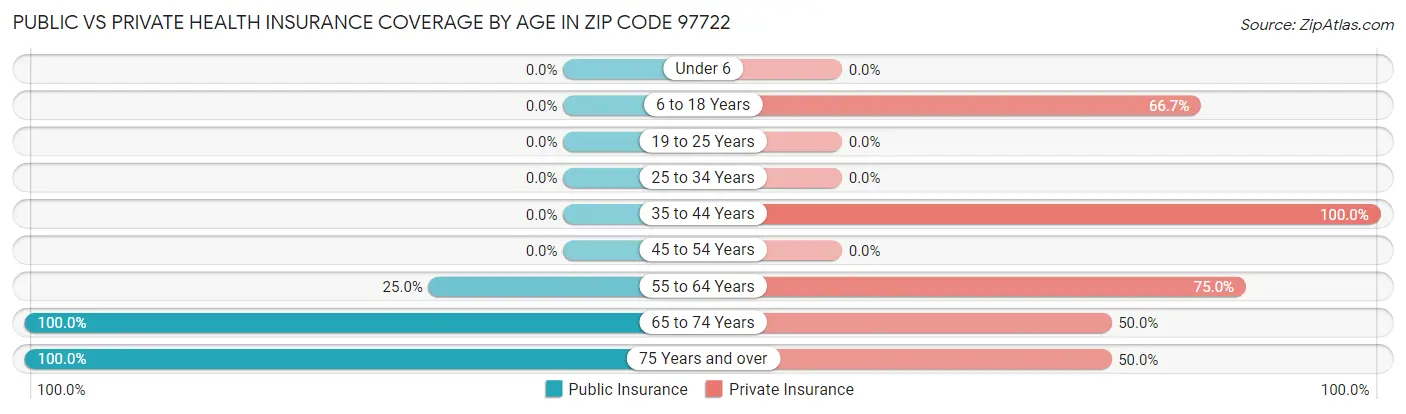 Public vs Private Health Insurance Coverage by Age in Zip Code 97722
