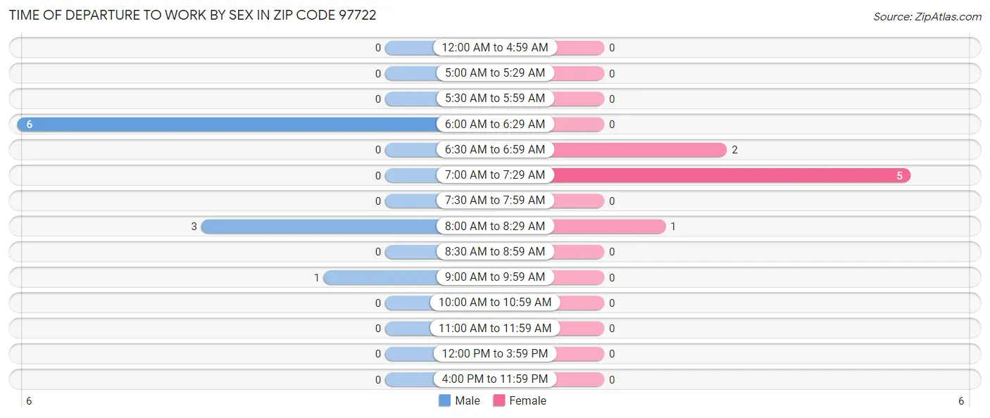Time of Departure to Work by Sex in Zip Code 97722