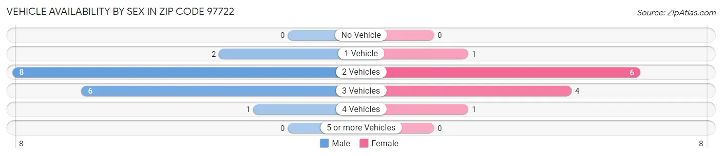 Vehicle Availability by Sex in Zip Code 97722