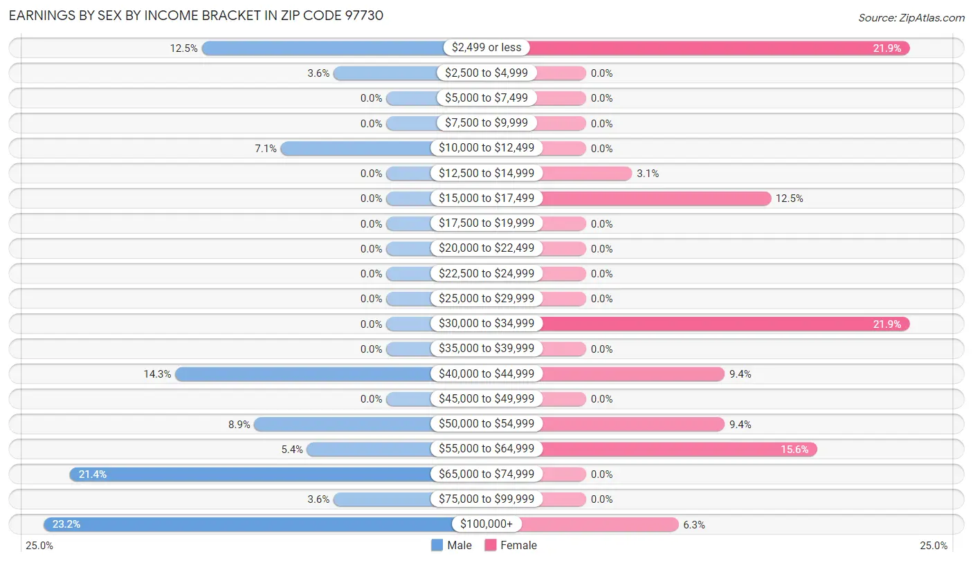 Earnings by Sex by Income Bracket in Zip Code 97730