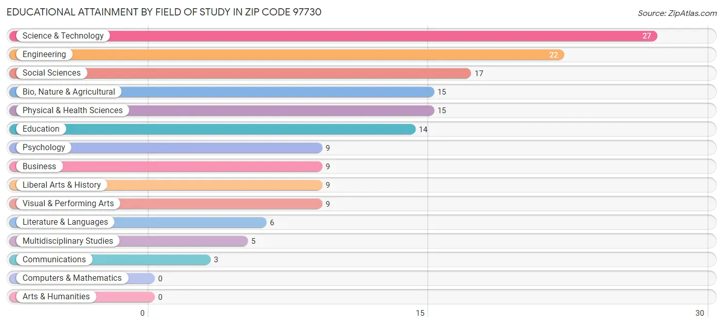 Educational Attainment by Field of Study in Zip Code 97730