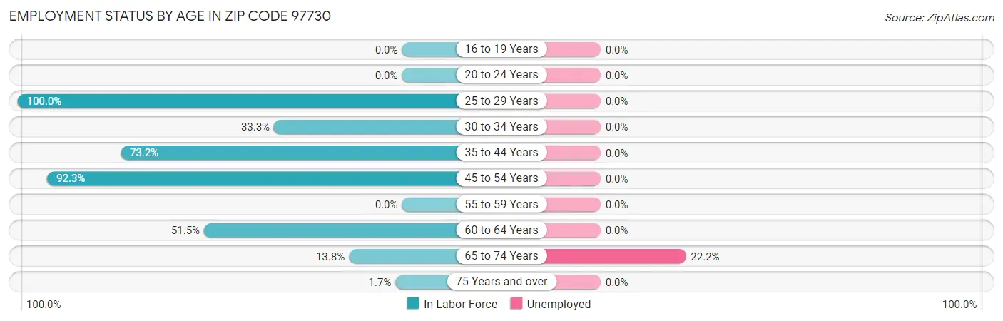 Employment Status by Age in Zip Code 97730