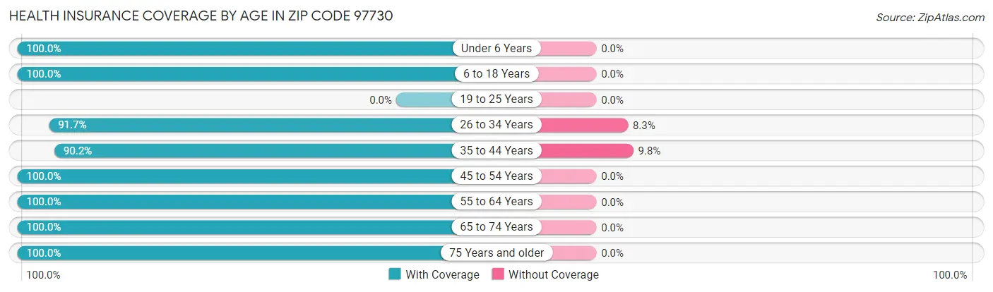 Health Insurance Coverage by Age in Zip Code 97730