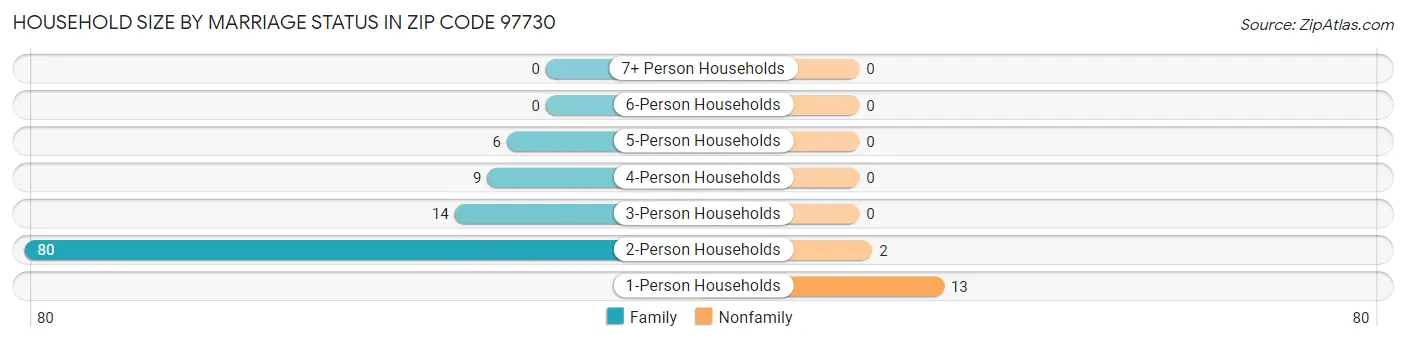 Household Size by Marriage Status in Zip Code 97730