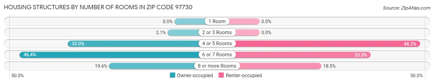 Housing Structures by Number of Rooms in Zip Code 97730