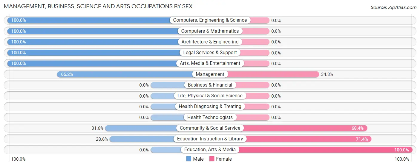 Management, Business, Science and Arts Occupations by Sex in Zip Code 97730