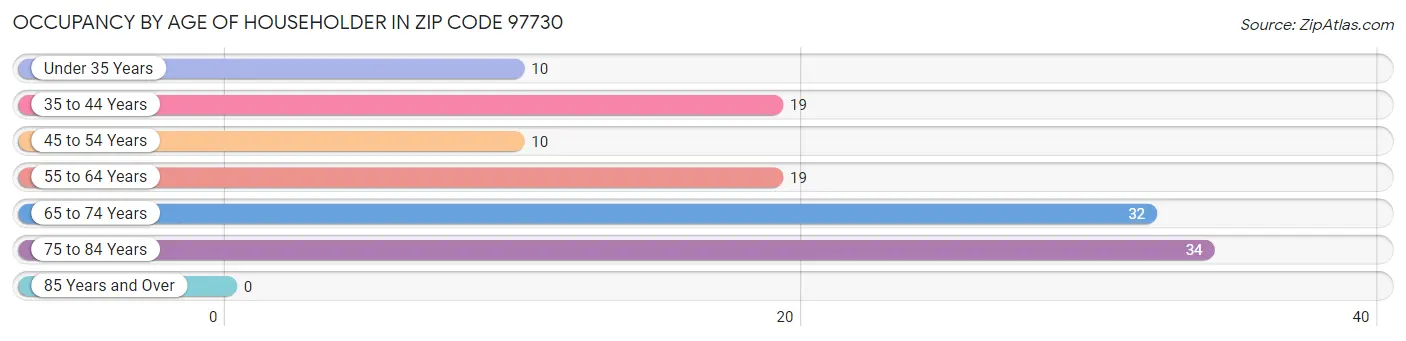 Occupancy by Age of Householder in Zip Code 97730