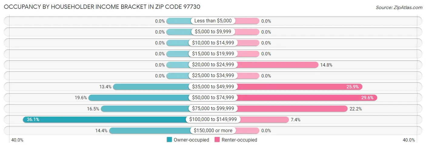 Occupancy by Householder Income Bracket in Zip Code 97730