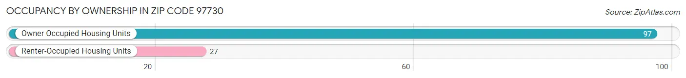 Occupancy by Ownership in Zip Code 97730