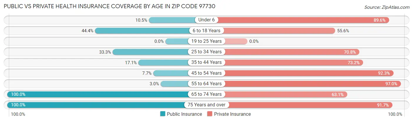 Public vs Private Health Insurance Coverage by Age in Zip Code 97730