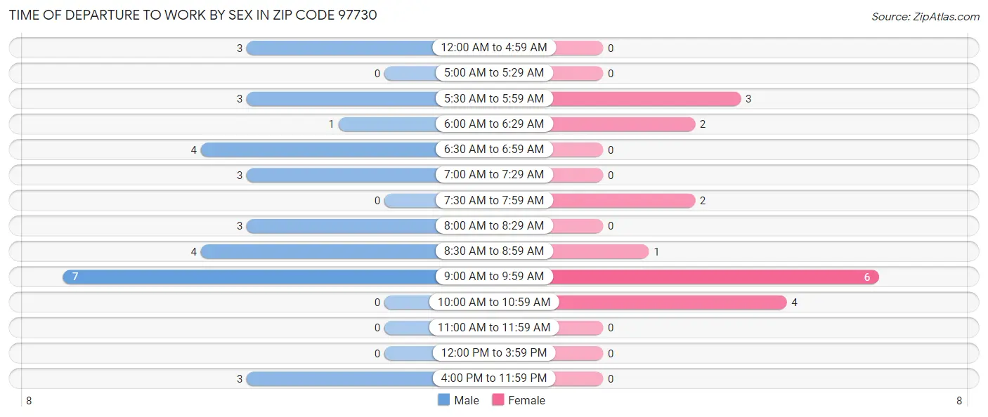 Time of Departure to Work by Sex in Zip Code 97730