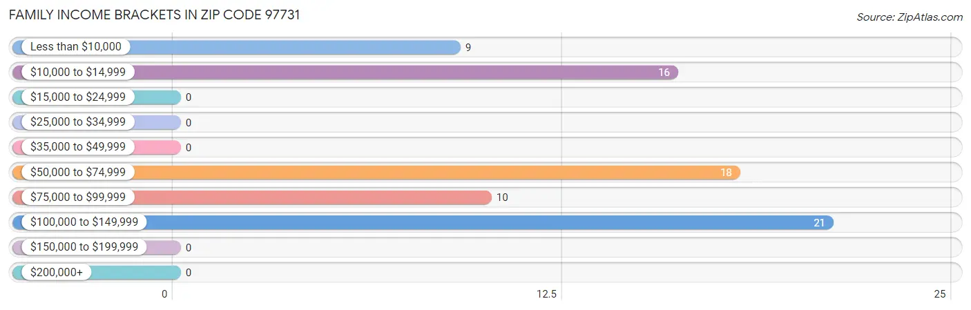 Family Income Brackets in Zip Code 97731