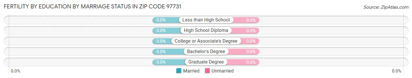 Female Fertility by Education by Marriage Status in Zip Code 97731