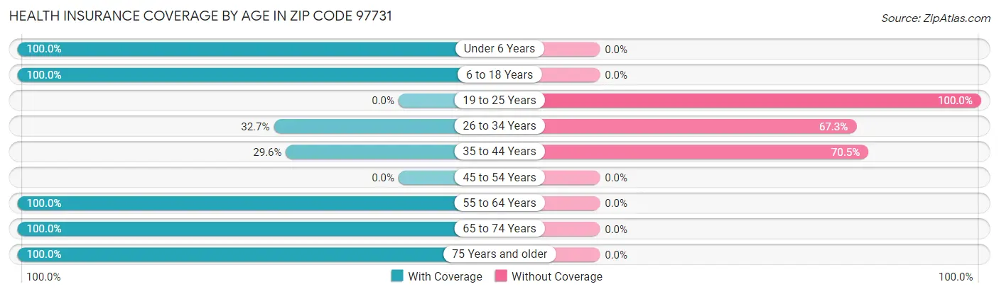 Health Insurance Coverage by Age in Zip Code 97731