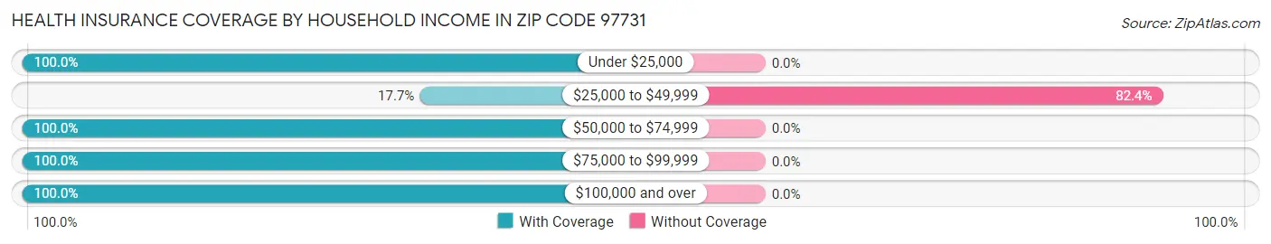 Health Insurance Coverage by Household Income in Zip Code 97731