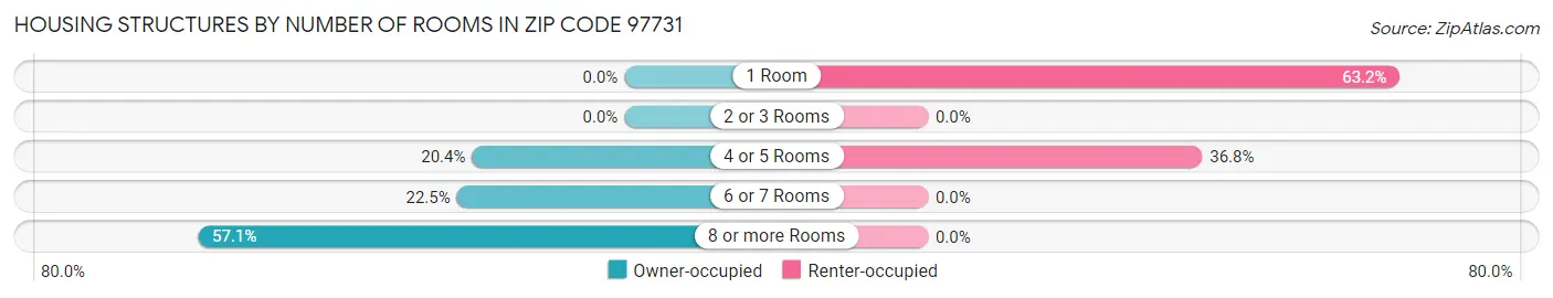 Housing Structures by Number of Rooms in Zip Code 97731