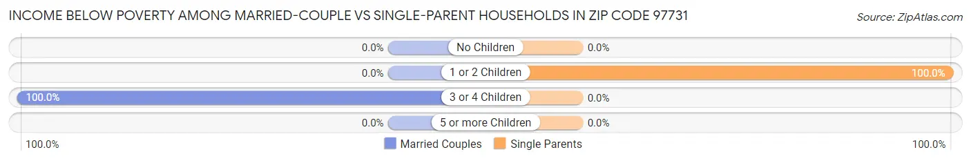 Income Below Poverty Among Married-Couple vs Single-Parent Households in Zip Code 97731