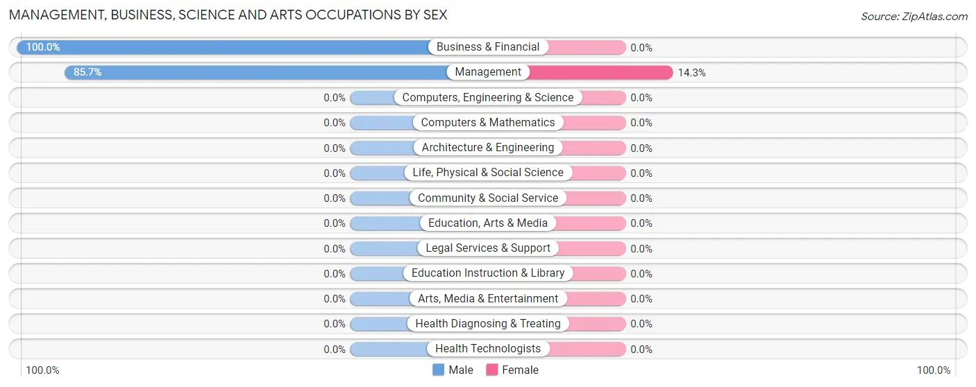 Management, Business, Science and Arts Occupations by Sex in Zip Code 97731