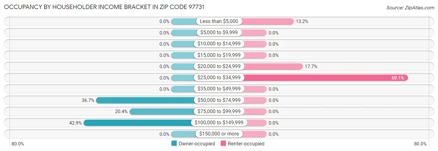 Occupancy by Householder Income Bracket in Zip Code 97731