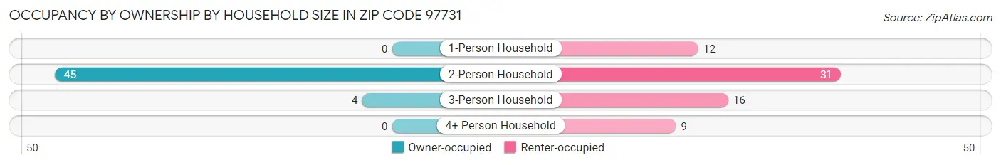 Occupancy by Ownership by Household Size in Zip Code 97731