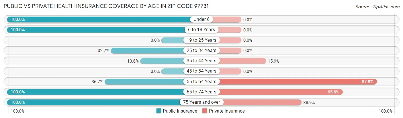 Public vs Private Health Insurance Coverage by Age in Zip Code 97731