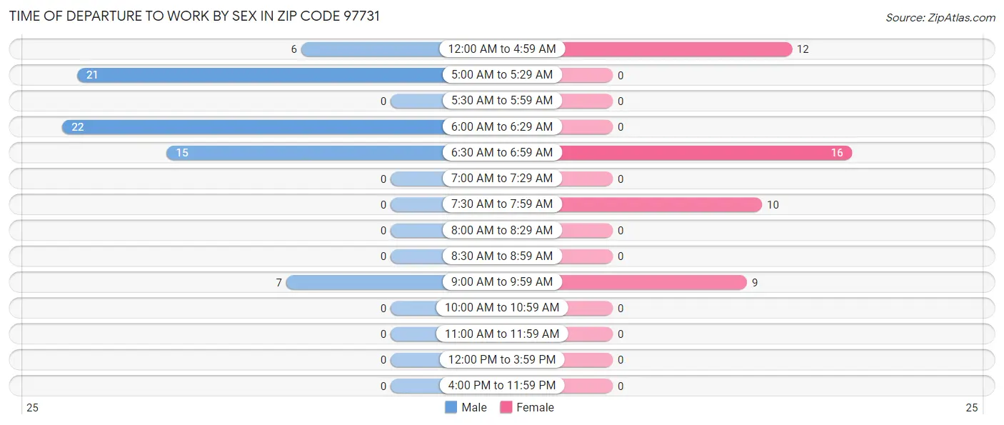 Time of Departure to Work by Sex in Zip Code 97731