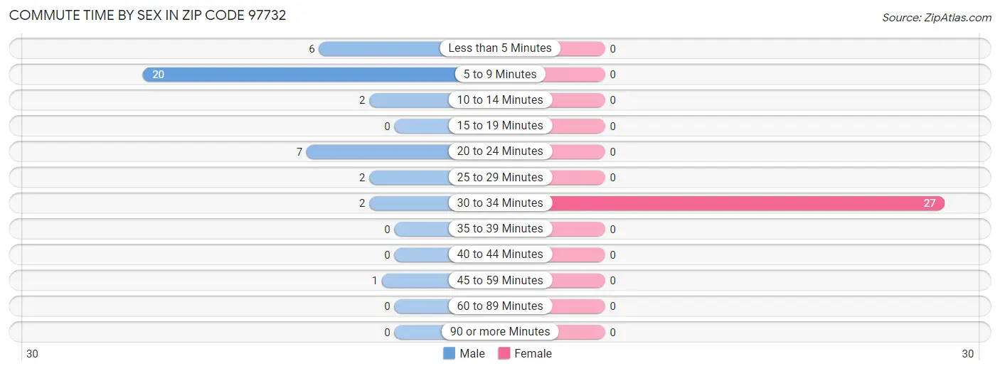 Commute Time by Sex in Zip Code 97732