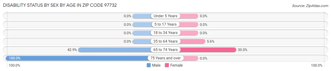Disability Status by Sex by Age in Zip Code 97732