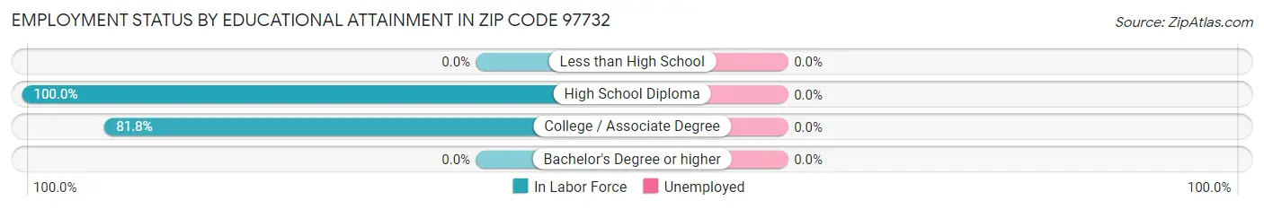 Employment Status by Educational Attainment in Zip Code 97732