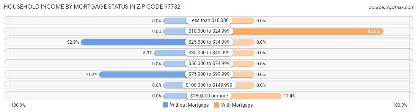 Household Income by Mortgage Status in Zip Code 97732