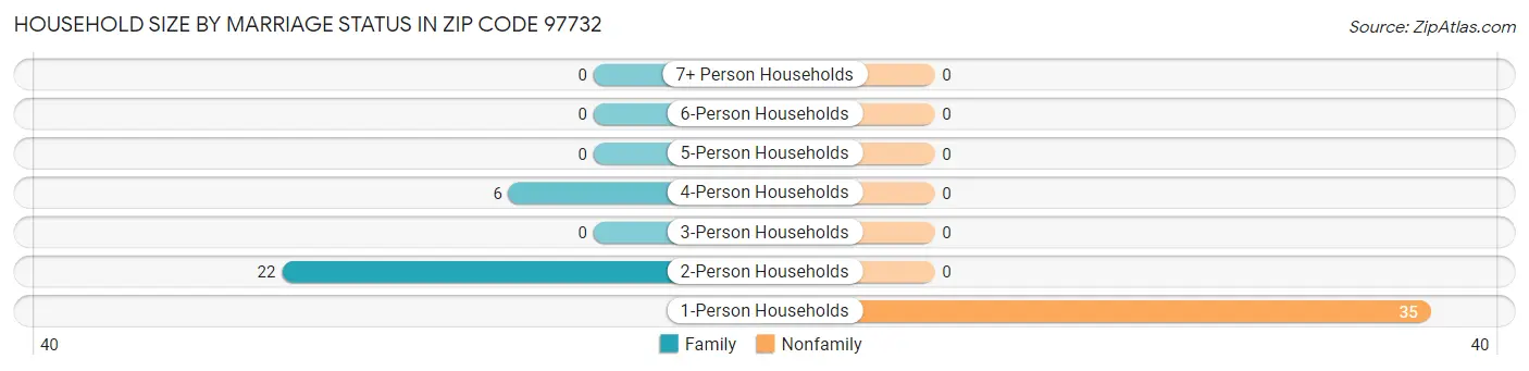 Household Size by Marriage Status in Zip Code 97732
