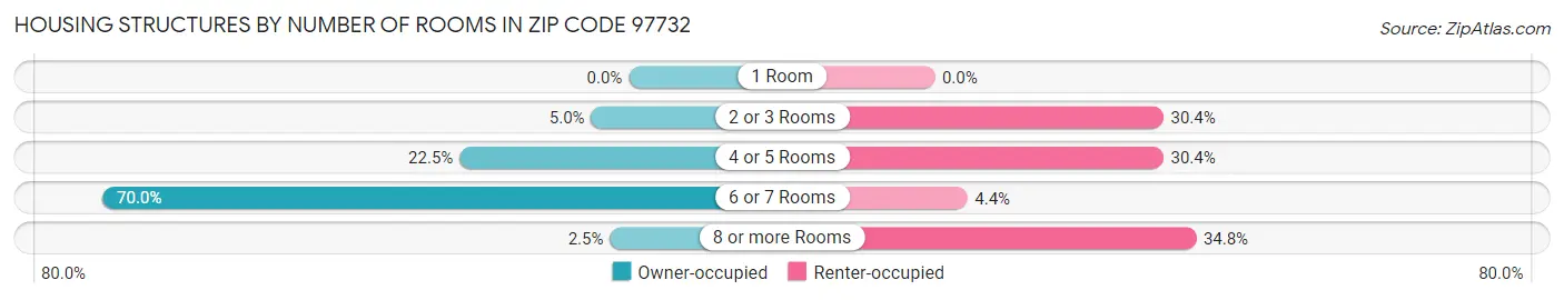 Housing Structures by Number of Rooms in Zip Code 97732